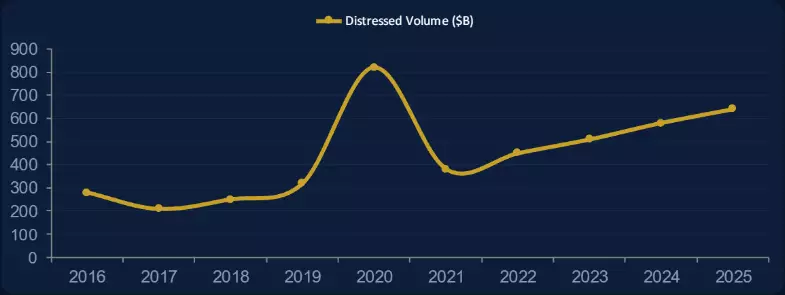 Distressed Volume ($B) — 2016 to 2025